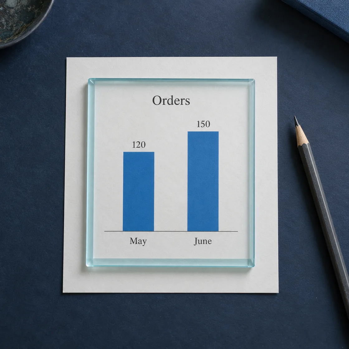 Illustrative chart showing 120 orders in May and 150 in June, viewed through a clear crop frame.